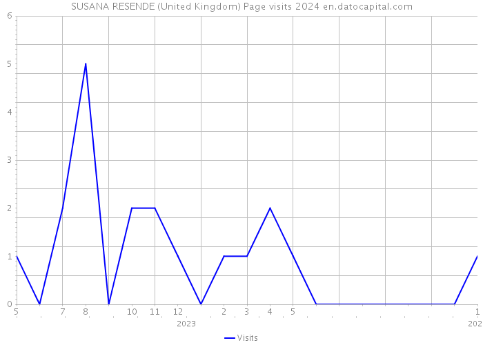 SUSANA RESENDE (United Kingdom) Page visits 2024 