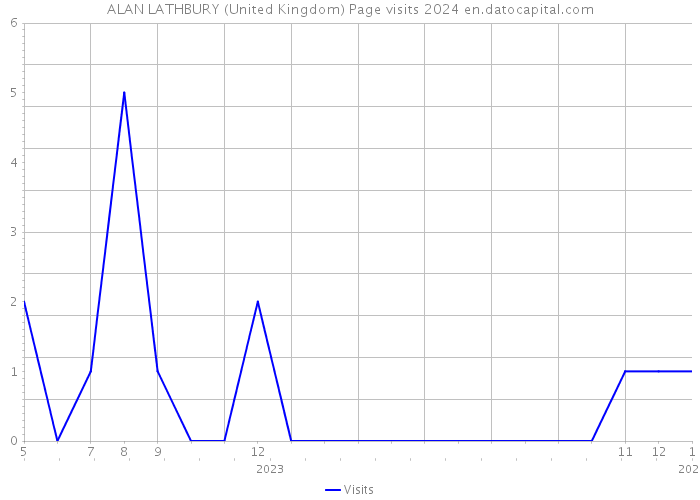 ALAN LATHBURY (United Kingdom) Page visits 2024 