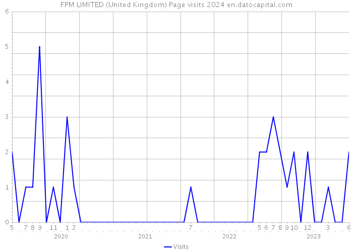 FPM LIMITED (United Kingdom) Page visits 2024 