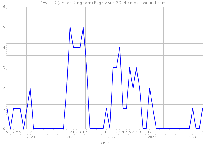 DEV LTD (United Kingdom) Page visits 2024 