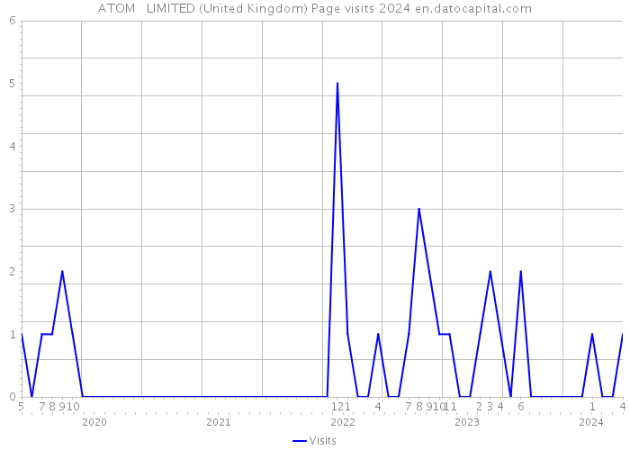 ATOM + LIMITED (United Kingdom) Page visits 2024 