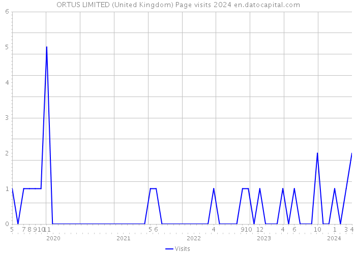 ORTUS LIMITED (United Kingdom) Page visits 2024 
