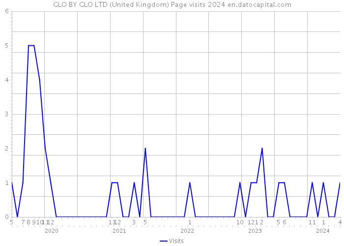 GLO BY GLO LTD (United Kingdom) Page visits 2024 