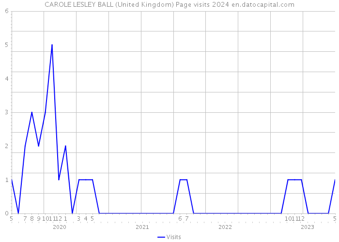CAROLE LESLEY BALL (United Kingdom) Page visits 2024 