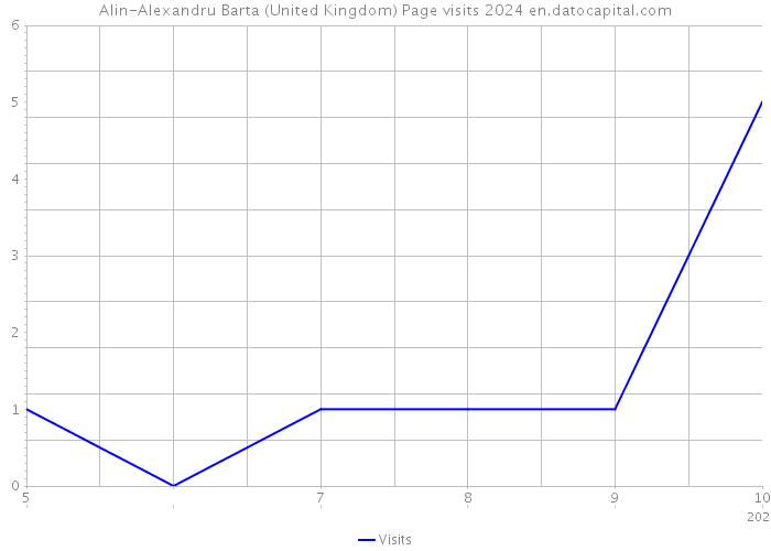 Alin-Alexandru Barta (United Kingdom) Page visits 2024 