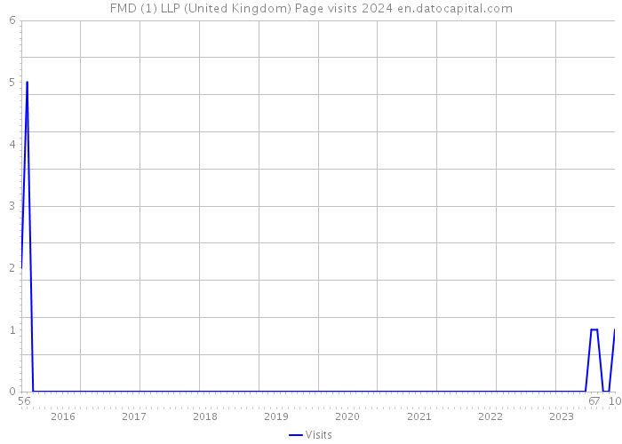 FMD (1) LLP (United Kingdom) Page visits 2024 