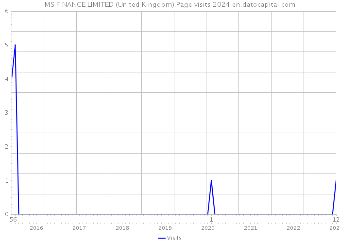 MS FINANCE LIMITED (United Kingdom) Page visits 2024 