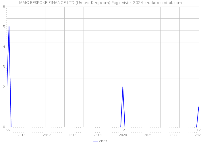 MMG BESPOKE FINANCE LTD (United Kingdom) Page visits 2024 