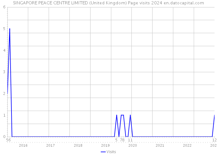 SINGAPORE PEACE CENTRE LIMITED (United Kingdom) Page visits 2024 