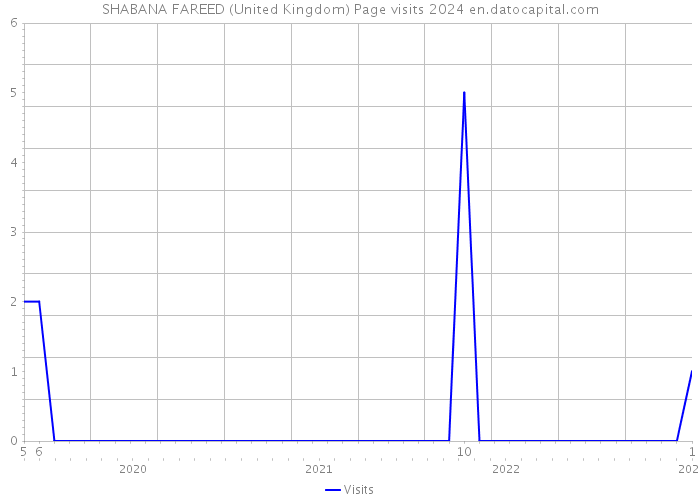 SHABANA FAREED (United Kingdom) Page visits 2024 