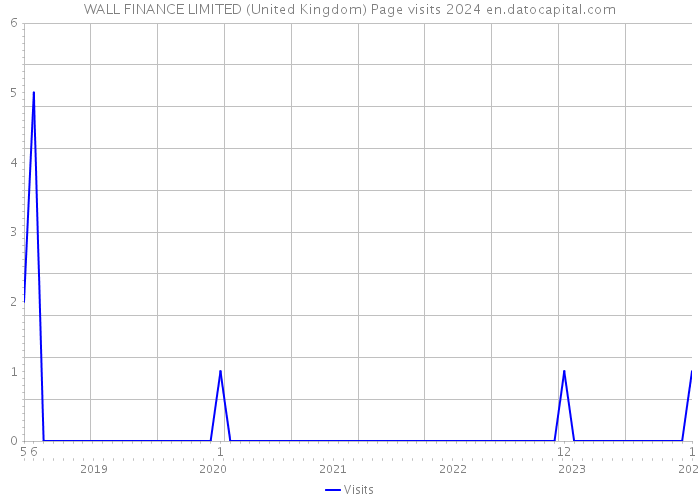 WALL FINANCE LIMITED (United Kingdom) Page visits 2024 