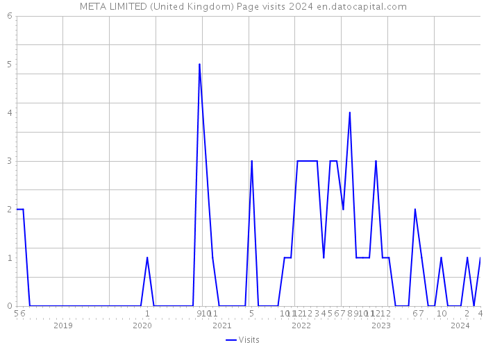 META LIMITED (United Kingdom) Page visits 2024 