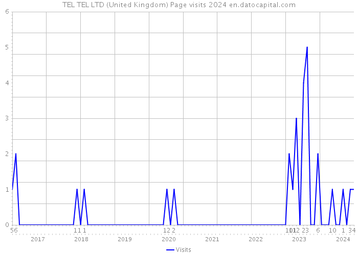 TEL TEL LTD (United Kingdom) Page visits 2024 