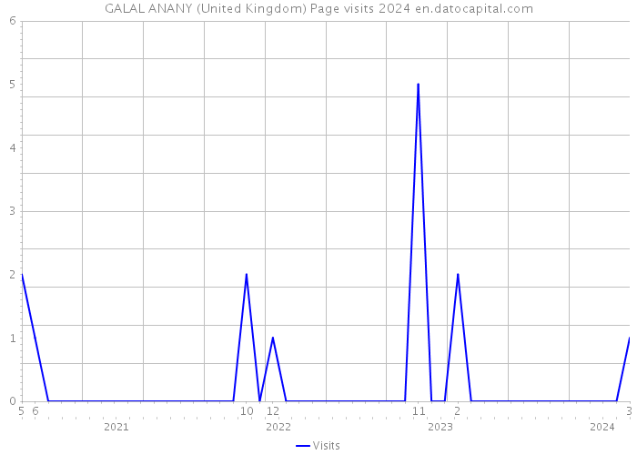GALAL ANANY (United Kingdom) Page visits 2024 