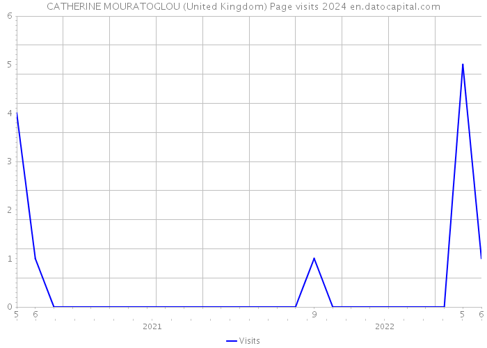 CATHERINE MOURATOGLOU (United Kingdom) Page visits 2024 