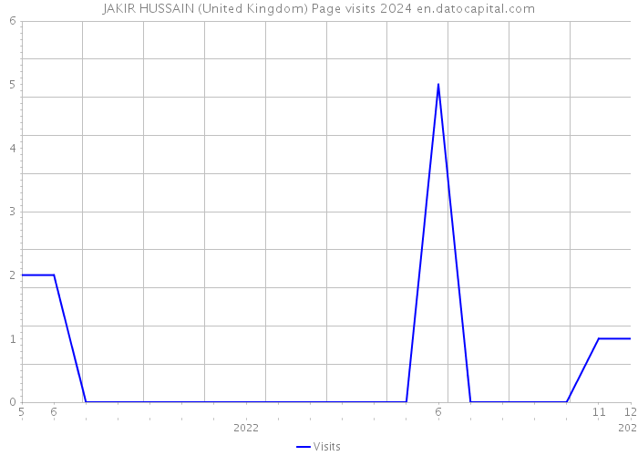 JAKIR HUSSAIN (United Kingdom) Page visits 2024 