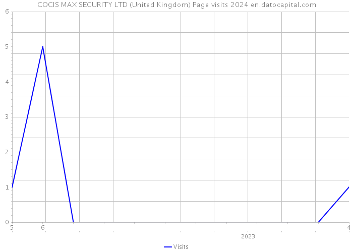 COCIS MAX SECURITY LTD (United Kingdom) Page visits 2024 
