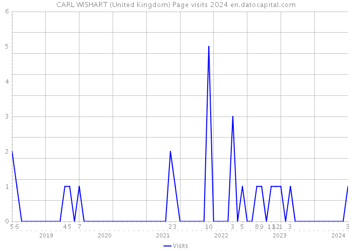 CARL WISHART (United Kingdom) Page visits 2024 