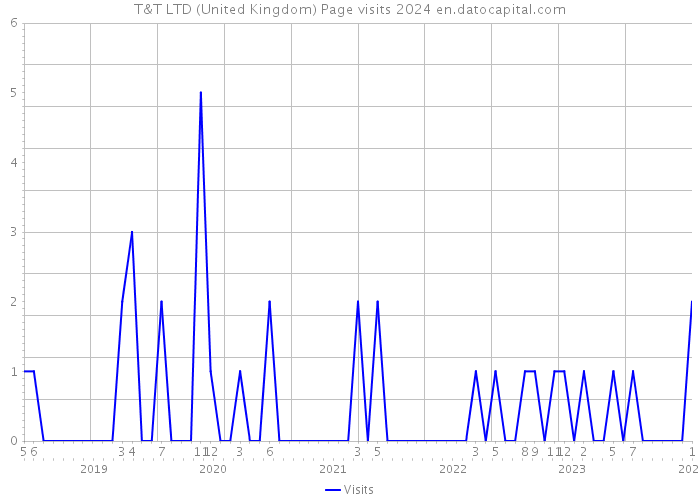 T&T LTD (United Kingdom) Page visits 2024 