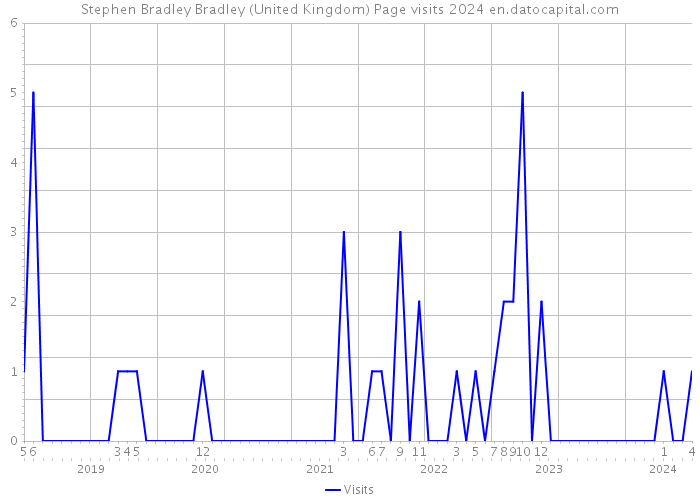 Stephen Bradley Bradley (United Kingdom) Page visits 2024 