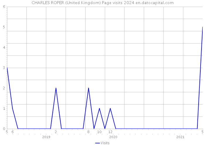CHARLES ROPER (United Kingdom) Page visits 2024 