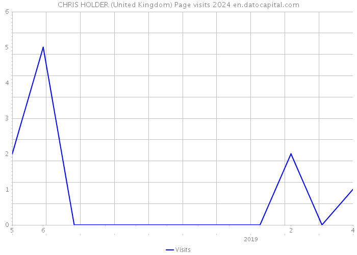 CHRIS HOLDER (United Kingdom) Page visits 2024 