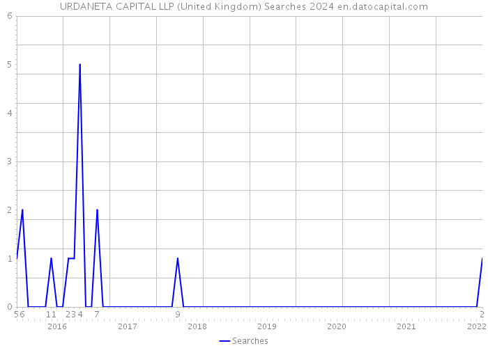 URDANETA CAPITAL LLP (United Kingdom) Searches 2024 