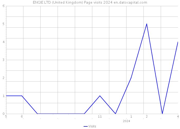 ENGIE LTD (United Kingdom) Page visits 2024 