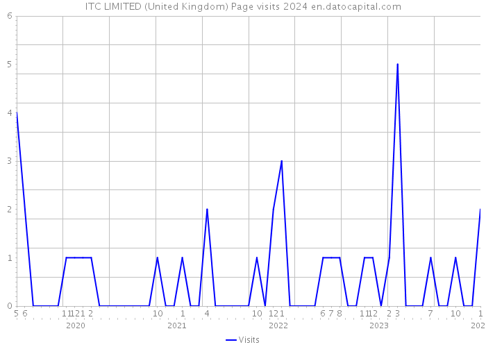 ITC LIMITED (United Kingdom) Page visits 2024 
