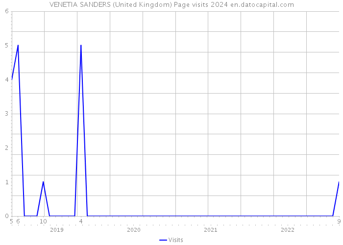 VENETIA SANDERS (United Kingdom) Page visits 2024 
