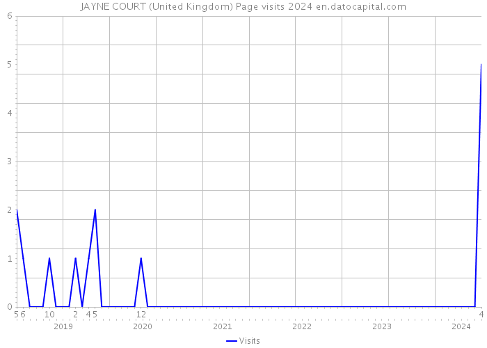 JAYNE COURT (United Kingdom) Page visits 2024 