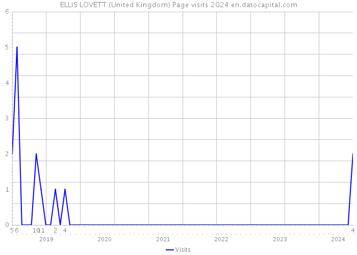 ELLIS LOVETT (United Kingdom) Page visits 2024 