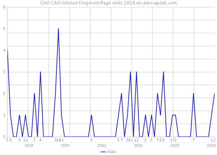 CAO CAO (United Kingdom) Page visits 2024 