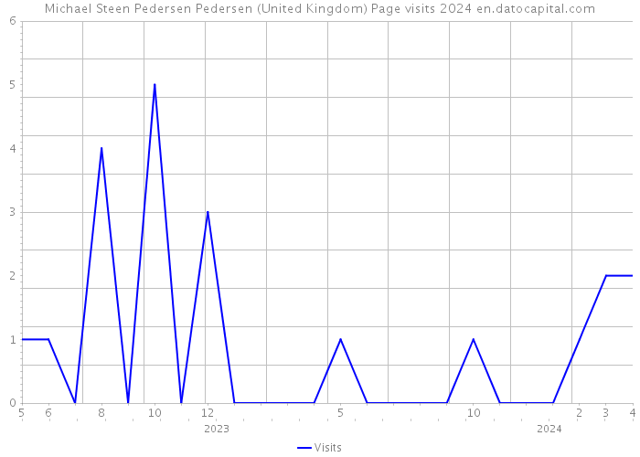 Michael Steen Pedersen Pedersen (United Kingdom) Page visits 2024 