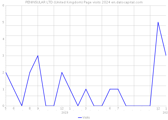PENINSULAR LTD (United Kingdom) Page visits 2024 