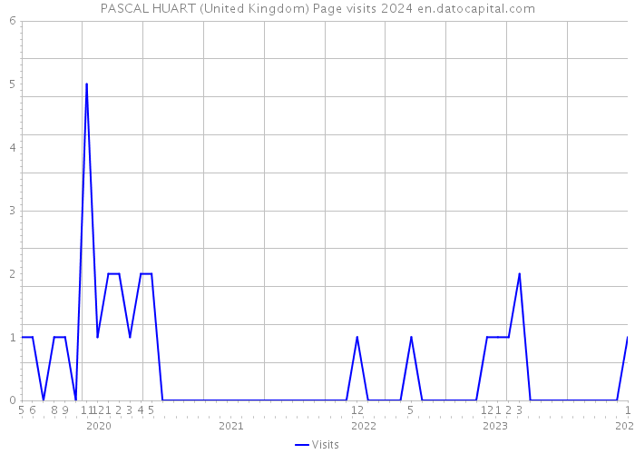 PASCAL HUART (United Kingdom) Page visits 2024 