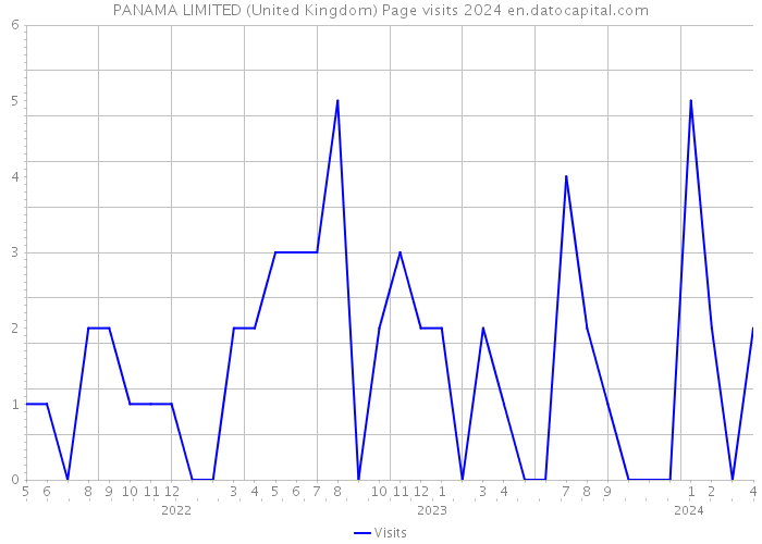 PANAMA LIMITED (United Kingdom) Page visits 2024 
