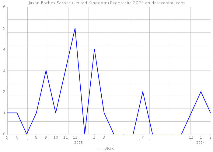 Jason Forbes Forbes (United Kingdom) Page visits 2024 