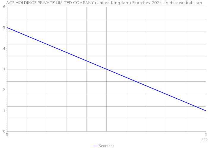 ACS HOLDINGS PRIVATE LIMITED COMPANY (United Kingdom) Searches 2024 