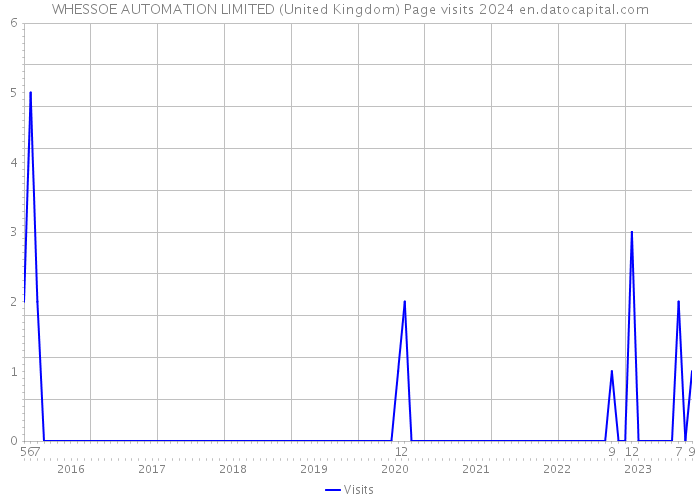 WHESSOE AUTOMATION LIMITED (United Kingdom) Page visits 2024 