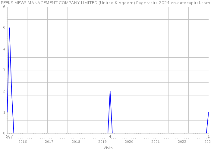 PEEKS MEWS MANAGEMENT COMPANY LIMITED (United Kingdom) Page visits 2024 