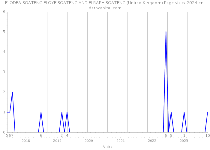 ELODEA BOATENG ELOYE BOATENG AND ELRAPH BOATENG (United Kingdom) Page visits 2024 