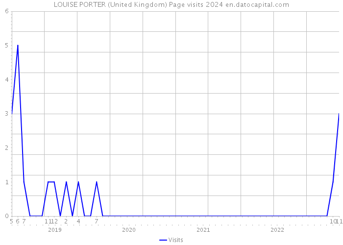 LOUISE PORTER (United Kingdom) Page visits 2024 