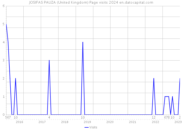 JOSIFAS PAUZA (United Kingdom) Page visits 2024 