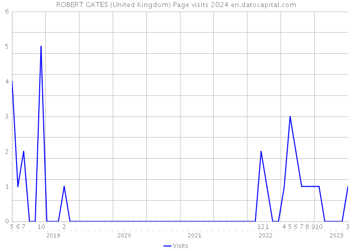 ROBERT GATES (United Kingdom) Page visits 2024 