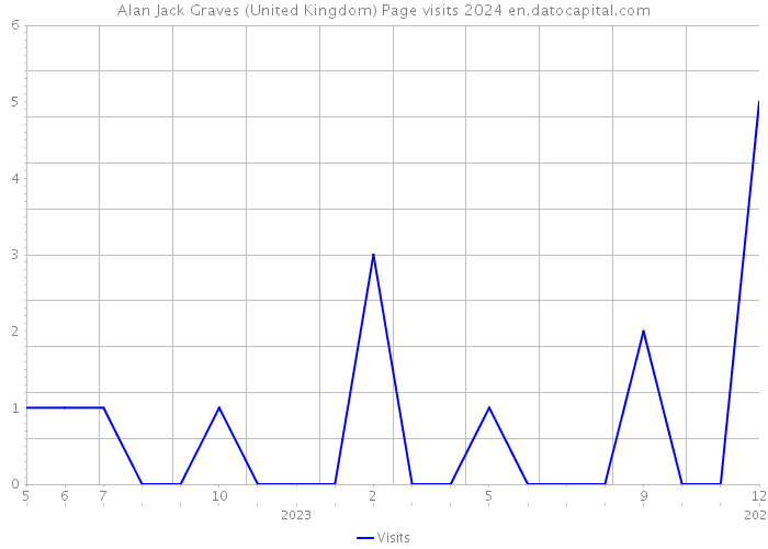 Alan Jack Graves (United Kingdom) Page visits 2024 