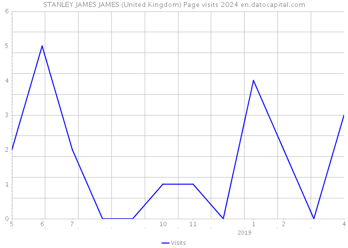 STANLEY JAMES JAMES (United Kingdom) Page visits 2024 