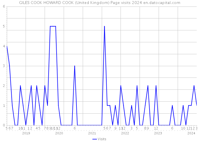 GILES COOK HOWARD COOK (United Kingdom) Page visits 2024 