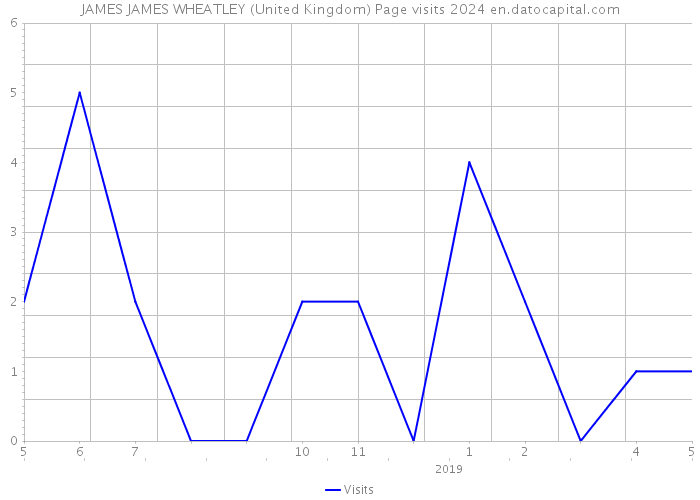 JAMES JAMES WHEATLEY (United Kingdom) Page visits 2024 