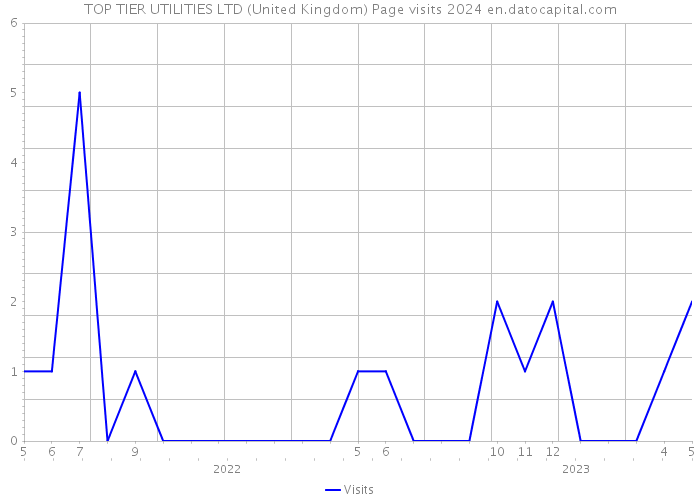 TOP TIER UTILITIES LTD (United Kingdom) Page visits 2024 